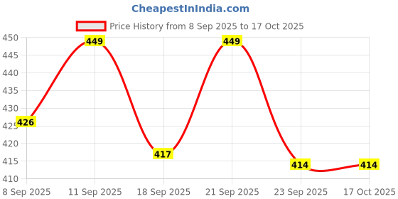 amazon.in tirupur guidefashion Men's Regular Printed Shorts (Pack of 2) tirupur guidefashion Price History Graph from 8 Sep 2025 to 15 Oct 2025