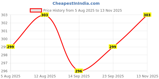 amazon.in tirupur guidefashion Men's Regular Printed Three Fourth (Pack of 1) tirupur guidefashion Price History Graph from 5 Aug 2025 to 13 Nov 2025