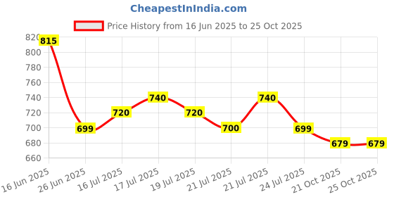 amazon.in see designs Men's Regular Pyjama see designs Price History Graph from 16 Jun 2025 to 25 Oct 2025