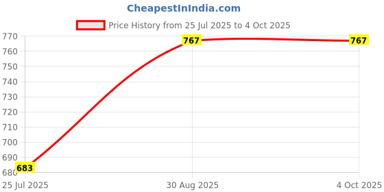 amazon.in sweet dreams Men's Regular Pyjama sweet dreams Price History Graph from 25 Jul 2025 to 4 Oct 2025