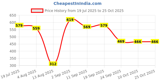 amazon.in see designs Men's Regular Pyjama (SDPJ110_Brown_2XL) see designs Price History Graph from 19 Jul 2025 to 25 Oct 2025
