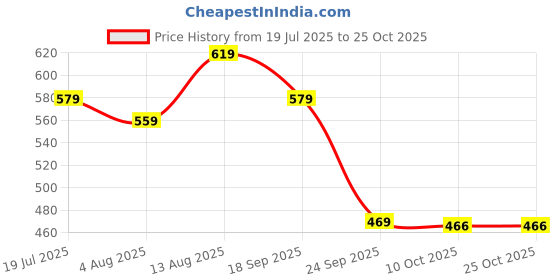 amazon.in see designs Men's Regular Pyjama (SDPJ110_Brown_M) see designs Price History Graph from 19 Jul 2025 to 25 Oct 2025