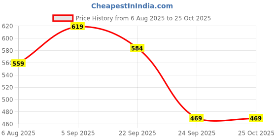 amazon.in see designs Men's Regular Pyjama (SDPJ110_Brown_XS) see designs Price History Graph from 6 Aug 2025 to 25 Oct 2025