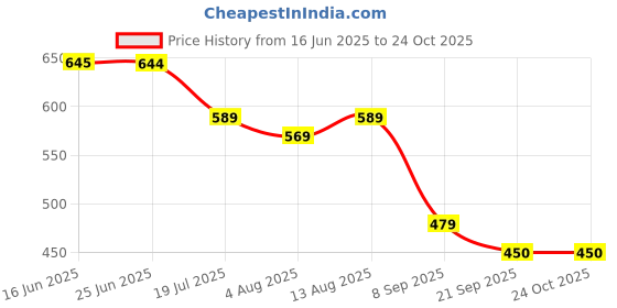 amazon.in see designs Men's Regular Pyjama (SDPJ111_Navy Blue_M) see designs Price History Graph from 16 Jun 2025 to 24 Oct 2025