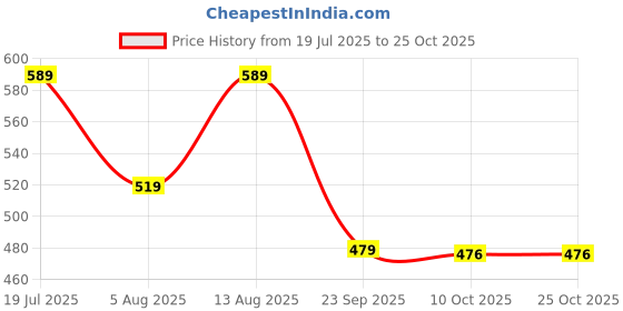 amazon.in see designs Men's Regular Pyjama (SDPJ111_Navy Blue_S) see designs Price History Graph from 19 Jul 2025 to 25 Oct 2025