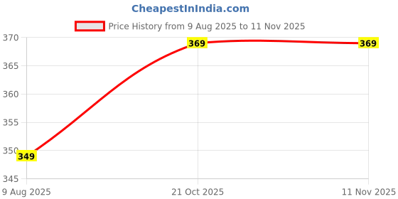 amazon.in highlander Men's Regular Short highlander Price History Graph from 9 Aug 2025 to 10 Nov 2025