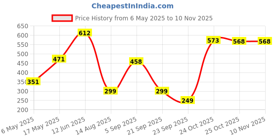 amazon.in sweet dreams Men's Regular Shorts sweet dreams Price History Graph from 6 May 2025 to 8 Nov 2025