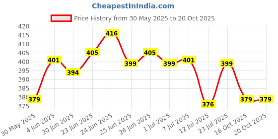 amazon.in smowkly Men's Regular Shorts smowkly Price History Graph from 30 May 2025 to 19 Oct 2025