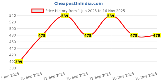amazon.in mack jonney Men's Regular Shorts mack jonney Price History Graph from 1 Jun 2025 to 16 Nov 2025
