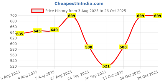 amazon.in u.s. polo assn. Men's Regular Shorts u.s. polo assn. Price History Graph from 3 Aug 2025 to 25 Oct 2025