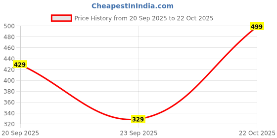 amazon.in mack jonney Men's Regular Shorts mack jonney Price History Graph from 20 Sep 2025 to 22 Oct 2025