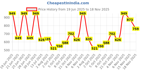 amazon.in u.s. polo assn. Men's Regular Shorts u.s. polo assn. Price History Graph from 19 Jun 2025 to 18 Nov 2025