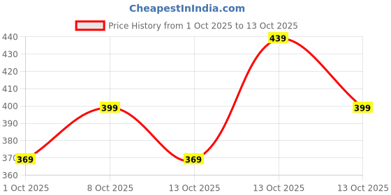 amazon.in amazon brand - symbol Men's Regular Shorts amazon brand - symbol Price History Graph from 1 Oct 2025 to 13 Oct 2025
