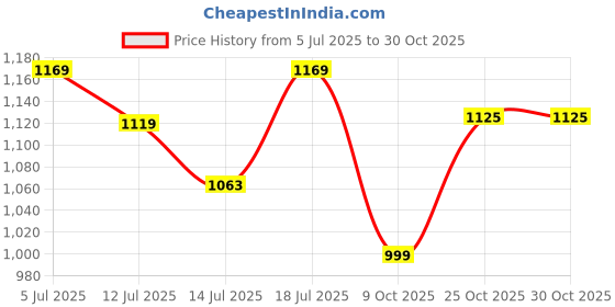 amazon.in u.s. polo assn. Men's Regular Shorts u.s. polo assn. Price History Graph from 5 Jul 2025 to 30 Oct 2025