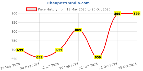amazon.in mack jonney Men's Regular Shorts (Pack of 2) mack jonney Price History Graph from 18 May 2025 to 25 Oct 2025