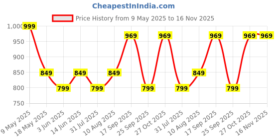 amazon.in mack jonney Men's Regular Shorts (Pack of 3) mack jonney Price History Graph from 9 May 2025 to 16 Nov 2025