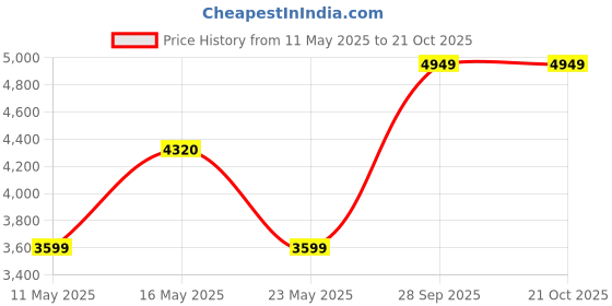 amazon.in arrow Men's Regular Solid Single Breasted Blazer arrow Price History Graph from 11 May 2025 to 20 Oct 2025