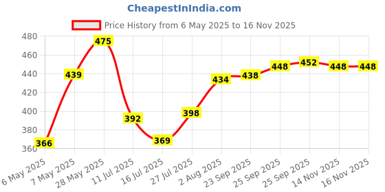 amazon.in vip Men's Regular Sweatpants (VP-MO-TH-BTM-1X5-L_Dark Grey vip Price History Graph from 6 May 2025 to 16 Nov 2025