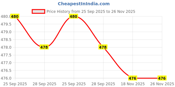 amazon.in vip Men's Regular Sweatpants (VP-MO-TH-BTM-1X5-XL_Dark Grey vip Price History Graph from 25 Sep 2025 to 25 Nov 2025