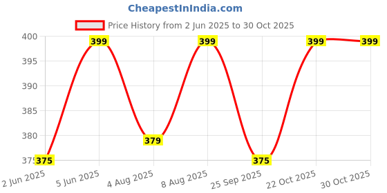 amazon.in max Men's Regular T-Shirt (NOOSNHCTPWH4WHITE_White M) max Price History Graph from 2 Jun 2025 to 29 Oct 2025