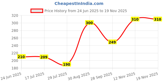 amazon.in rupa jon Men's Regular T-Shirt RNFS Vest_Blue Small rupa jon Price History Graph from 24 Jun 2025 to 17 Nov 2025