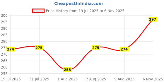 amazon.in dollar Men's Regular Thermal Bottom dollar Price History Graph from 19 Jul 2025 to 6 Nov 2025