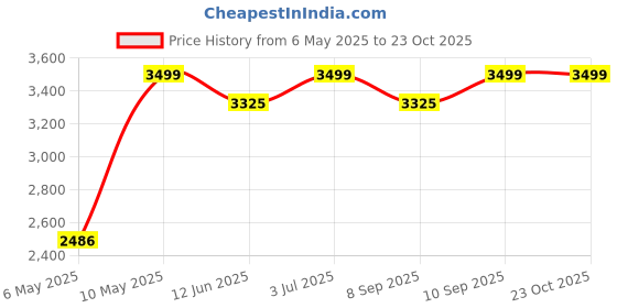 amazon.in columbia Men's Regular Track Pants columbia Price History Graph from 6 May 2025 to 22 Oct 2025
