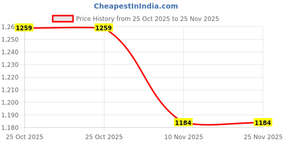 amazon.in van heusen Men's Regular Track Pants van heusen Price History Graph from 25 Oct 2025 to 25 Nov 2025