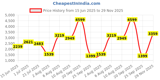 amazon.in adidas Men's Regular Track Pants adidas Price History Graph from 15 Jun 2025 to 29 Nov 2025