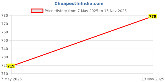 amazon.in shiv naresh Men's Regular Track Pants shiv naresh Price History Graph from 7 May 2025 to 13 Nov 2025