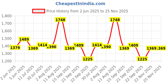 amazon.in reebok Men's Regular Track Pants reebok Price History Graph from 2 Jun 2025 to 25 Nov 2025