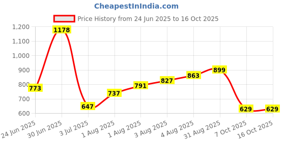 amazon.in pepe jeans innerwear Men's Regular Track Pants pepe jeans innerwear Price History Graph from 24 Jun 2025 to 16 Oct 2025