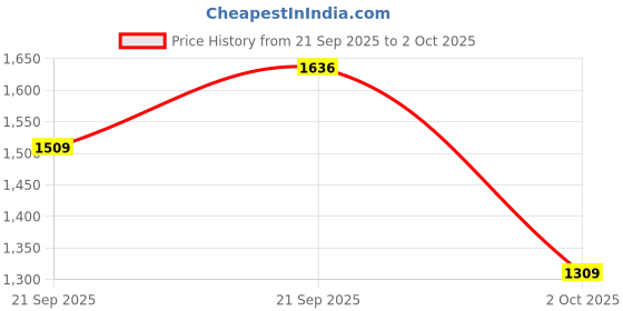 amazon.in reebok Men's Regular Track Pants reebok Price History Graph from 21 Sep 2025 to 2 Oct 2025