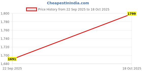 amazon.in adidas Men's Regular Track Pants adidas Price History Graph from 22 Sep 2025 to 18 Oct 2025