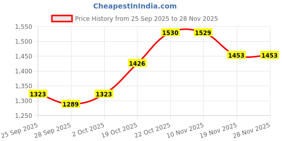 amazon.in van heusen Men's Regular Track Pants van heusen Price History Graph from 25 Sep 2025 to 27 Nov 2025