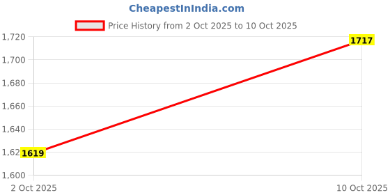 amazon.in asics Men's Regular Track Pants asics Price History Graph from 2 Oct 2025 to 10 Oct 2025