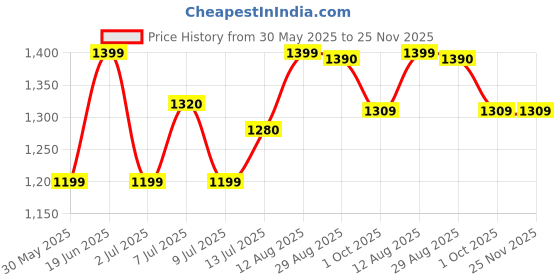 amazon.in cantabil Men's Regular Trouser cantabil Price History Graph from 30 May 2025 to 24 Nov 2025
