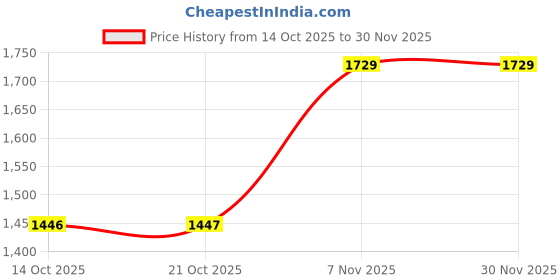 amazon.in arrow Men's Regular Trouser arrow Price History Graph from 14 Oct 2025 to 28 Nov 2025