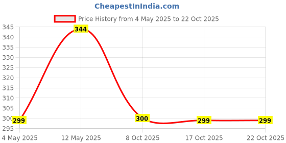 amazon.in dixcy scott originals Men's Regular Vest dixcy scott originals Price History Graph from 4 May 2025 to 21 Oct 2025