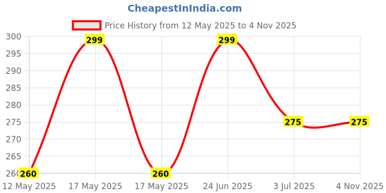 amazon.in dixcy scott originals Men's Regular Vest dixcy scott originals Price History Graph from 12 May 2025 to 31 Oct 2025