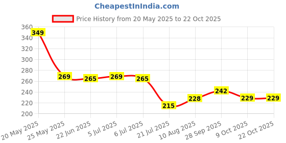 amazon.in dixcy scott originals Men's Regular Vest dixcy scott originals Price History Graph from 20 May 2025 to 21 Oct 2025