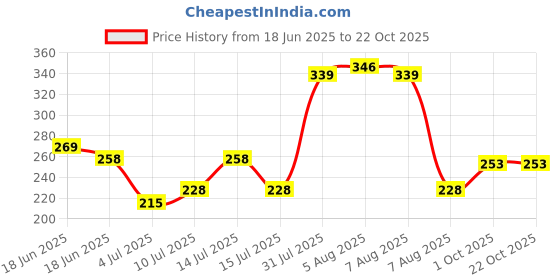 amazon.in dixcy scott originals Men's Regular Vest dixcy scott originals Price History Graph from 18 Jun 2025 to 22 Oct 2025