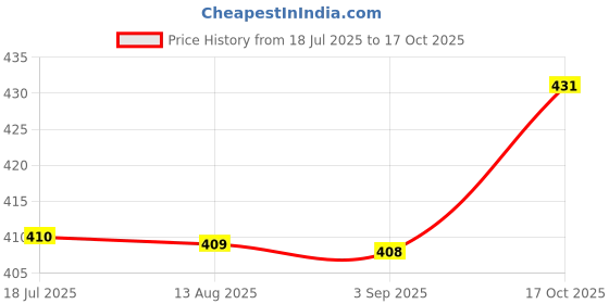 amazon.in dixcy scott originals Men's Regular Vest dixcy scott originals Price History Graph from 18 Jul 2025 to 17 Oct 2025