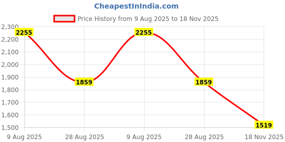 amazon.in van heusen Men's Regular Work Utility Pants van heusen Price History Graph from 9 Aug 2025 to 18 Nov 2025