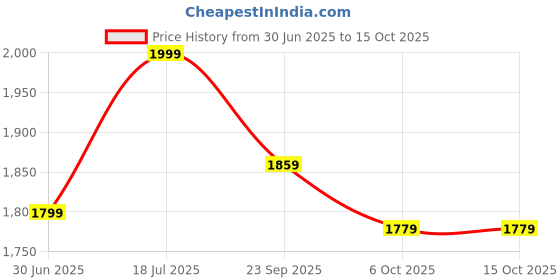 amazon.in peter england Men's Regular Work Utility Pants peter england Price History Graph from 30 Jun 2025 to 14 Oct 2025