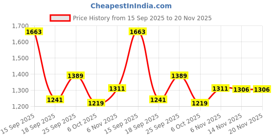 amazon.in louis philippe Men's Regular Work Utility Pants louis philippe Price History Graph from 15 Sep 2025 to 20 Nov 2025