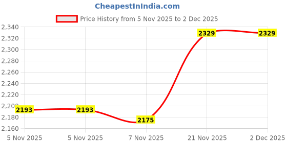amazon.in van heusen Men's Regular Work Utility Pants van heusen Price History Graph from 5 Nov 2025 to 2 Dec 2025