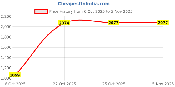 amazon.in louis philippe Men's Regular Work Utility Pants louis philippe Price History Graph from 6 Oct 2025 to 5 Nov 2025