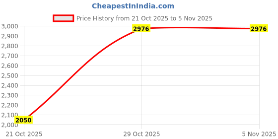 amazon.in louis philippe Men's Regular Work Utility Pants louis philippe Price History Graph from 21 Oct 2025 to 5 Nov 2025
