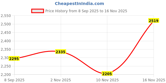 amazon.in van heusen Men's Regular Work Utility Pants van heusen Price History Graph from 8 Sep 2025 to 16 Nov 2025